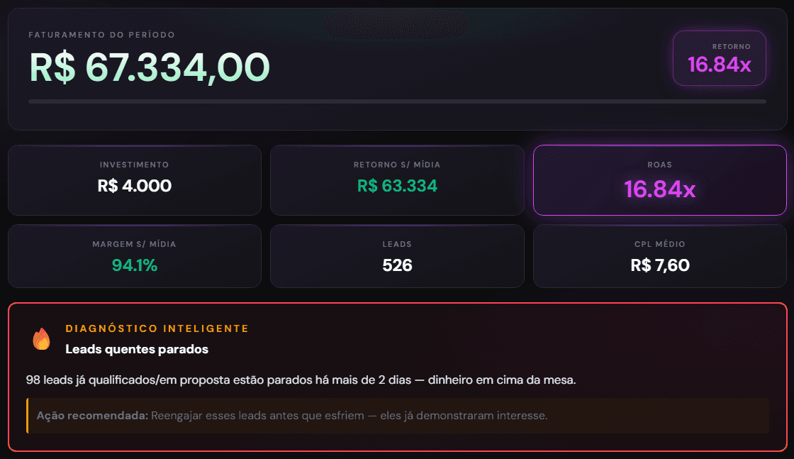 Retorno de 16,84x — cada R$1 investido virou R$16,84, com 94% de margem