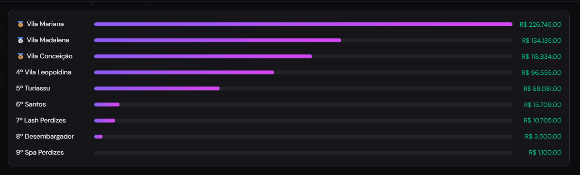Ranking real de faturamento — quem puxa e quem trava, em R$